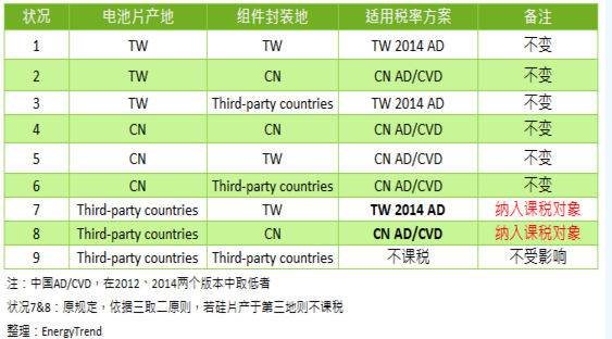 光伏貿(mào)易戰(zhàn)：印度再推反傾銷(xiāo)、美歐貿(mào)易壁壘調(diào)整 最可能影響拉貨集中度