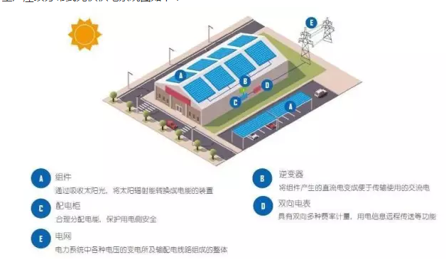 都說工商業(yè)分布式光伏發(fā)電好，到底是怎么個好法？