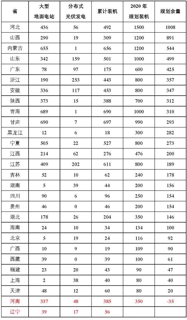 7省光伏備案規(guī)模超“十三五”規(guī)劃，暫停新項(xiàng)目備案