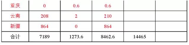 7省光伏備案規(guī)模超“十三五”規(guī)劃，暫停新項(xiàng)目備案