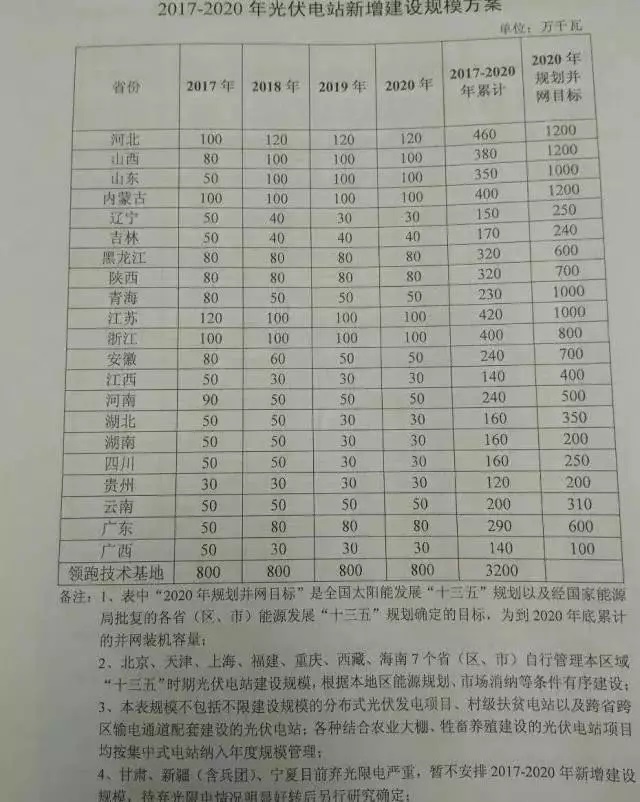 2017-2020年光伏新增指標86.5GW “領(lǐng)跑者”每年8GW