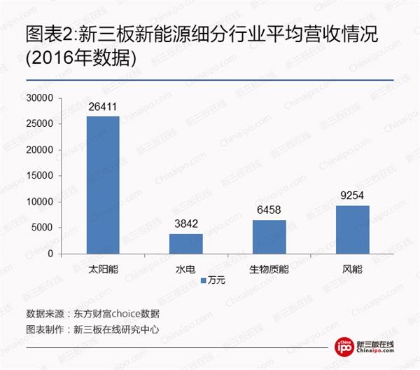 比爾蓋茨、馬云領(lǐng)銜全球富豪布局光伏等新能源 新三板企業(yè)能分幾杯羹？