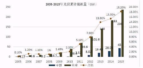 億晶光電凈利、股價雙“墜崖”背后：中國光伏行業(yè)的十年悲歌