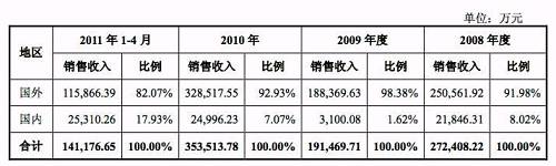 億晶光電凈利、股價雙“墜崖”背后：中國光伏行業(yè)的十年悲歌