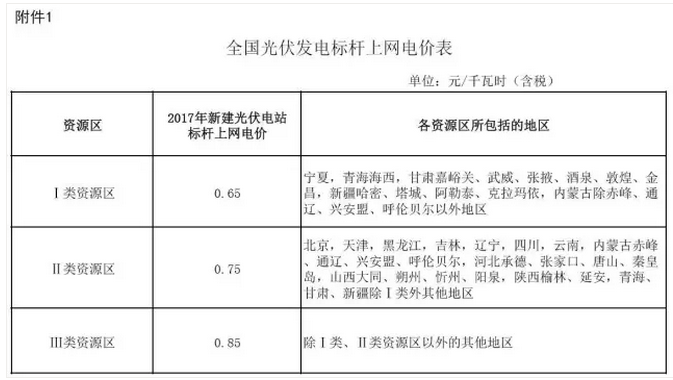 光伏政策性紅利從何而來？何時會消失？