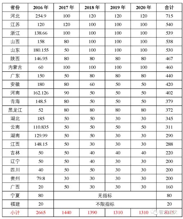 “十三五”期間，多少光伏電站有戶口？