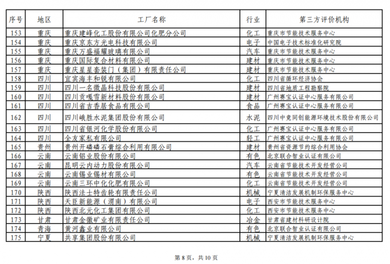 工信部發(fā)布綠色工廠公示名單 陽光電源、上能電氣和蘇州騰輝等光伏企業(yè)入選