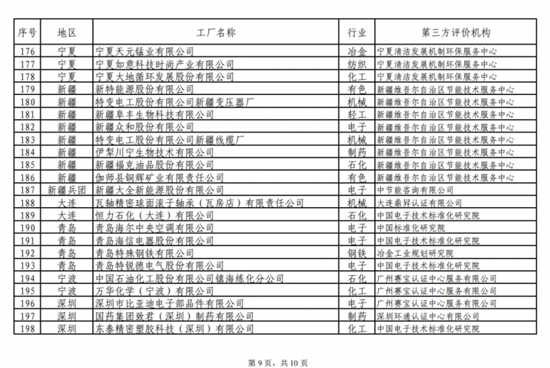 工信部發(fā)布綠色工廠公示名單 陽光電源、上能電氣和蘇州騰輝等光伏企業(yè)入選