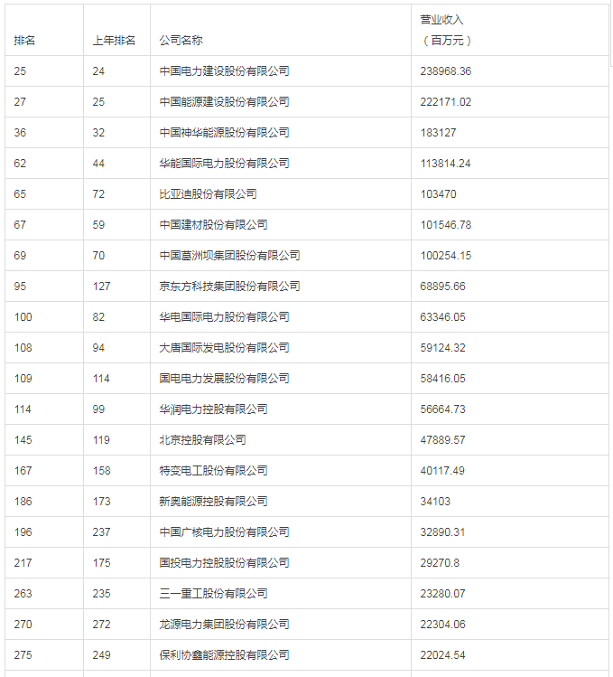 協(xié)鑫集成、隆基首次入榜、特變電工、保利協(xié)鑫、晶科、通威、正泰、阿特斯、晶澳 財(cái)富中國500強(qiáng)排名揭曉