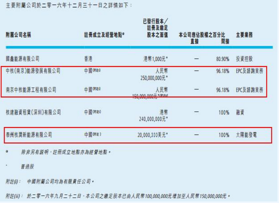 中國核能科技轉(zhuǎn)型 出售非核心資產(chǎn)集中攻光伏電站業(yè)務(wù)