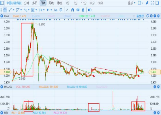 中國核能科技轉(zhuǎn)型 出售非核心資產(chǎn)集中攻光伏電站業(yè)務(wù)