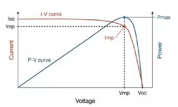 分布式光伏電站發(fā)電量偏低原因竟然是這樣子的！