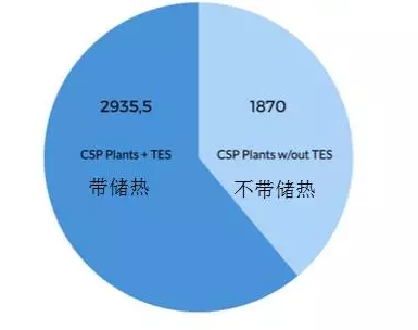 全球在運(yùn)行儲(chǔ)熱型光熱電站統(tǒng)計(jì)