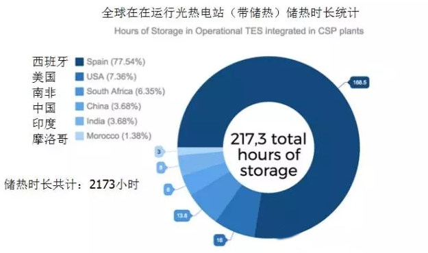 全球在運行儲熱型光熱電站統(tǒng)計