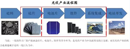 未來(lái)光伏產(chǎn)業(yè)鏈的投資價(jià)值在組件端