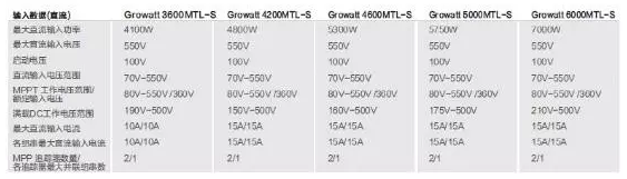 光伏組件參數(shù)解讀和逆變器配比