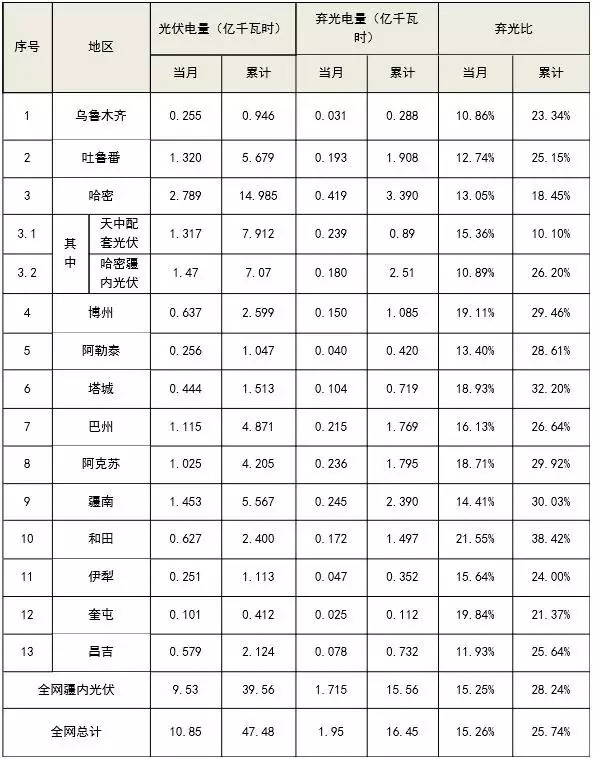 今年上半年新疆棄光率25.7% 同比下降6.1個百分點(diǎn)