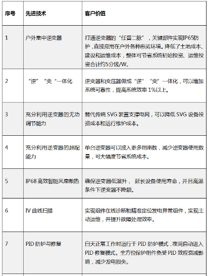 “超級(jí)領(lǐng)跑者”評(píng)估標(biāo)準(zhǔn)不完整？快來(lái)看看陽(yáng)光電源大咖說(shuō)了啥！