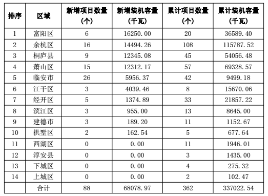 浙江杭州市2017年上半年光伏并網(wǎng)成績單出爐 累計裝機容量498.18MW