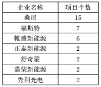 浙江杭州市2017年上半年光伏并網(wǎng)成績單出爐 累計裝機容量498.18MW