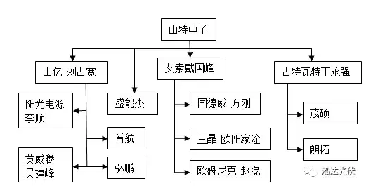 各有千秋！光伏逆變器山特系引領分布式市場 艾默生系成了資本的香餑餑