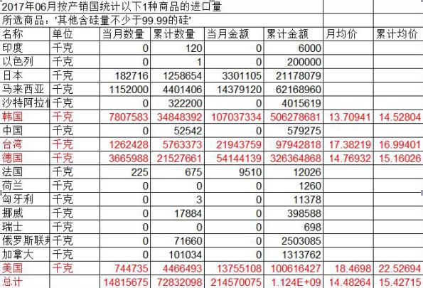 多晶硅價(jià)創(chuàng)下三個(gè)月高點(diǎn) 國(guó)內(nèi)光伏龍頭企業(yè)受益