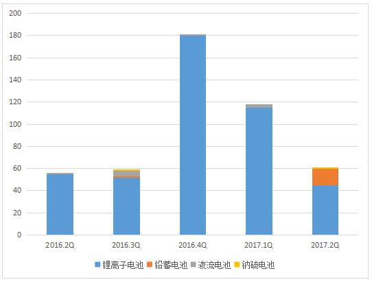 2017年二季度全球儲(chǔ)能市場(chǎng)跟蹤報(bào)告