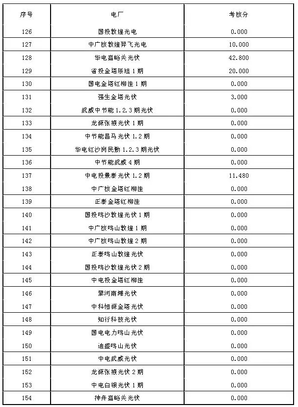 2017年7月份甘肅電網(wǎng)“兩個(gè)細(xì)則”考核結(jié)果（光伏）