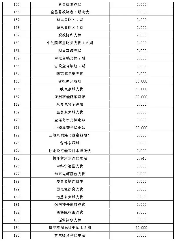 2017年7月份甘肅電網(wǎng)“兩個(gè)細(xì)則”考核結(jié)果（光伏）