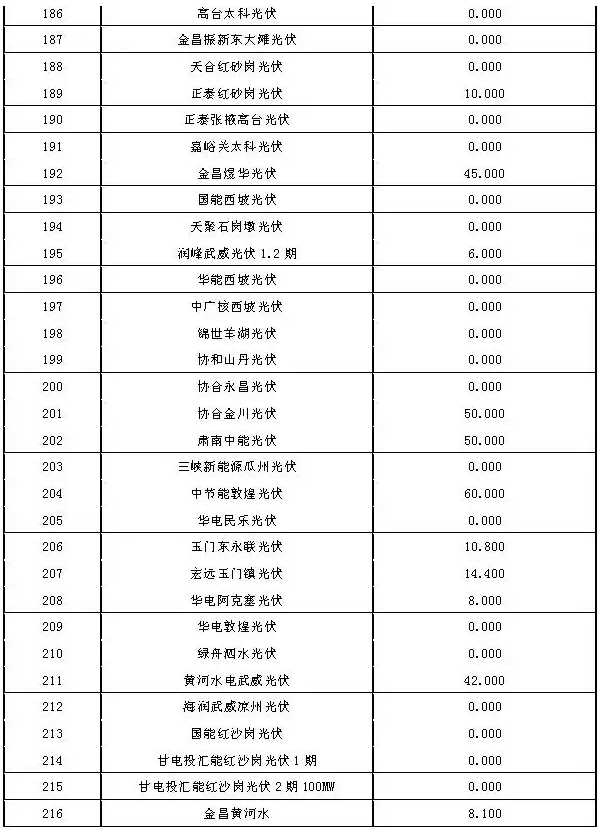 2017年7月份甘肅電網(wǎng)“兩個(gè)細(xì)則”考核結(jié)果（光伏）