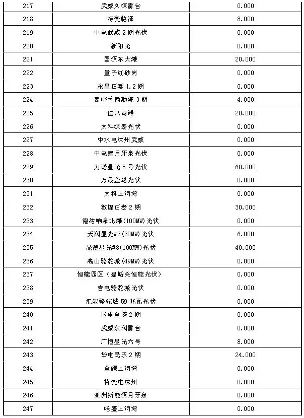 2017年7月份甘肅電網(wǎng)“兩個(gè)細(xì)則”考核結(jié)果（光伏）