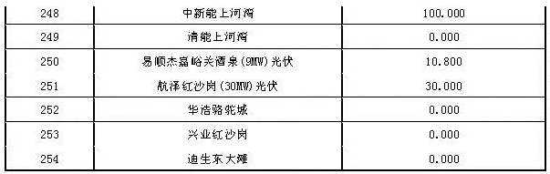 2017年7月份甘肅電網(wǎng)“兩個(gè)細(xì)則”考核結(jié)果（光伏）