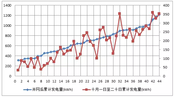 44戶光伏發(fā)電項(xiàng)目，為啥有些項(xiàng)目發(fā)電量特別低？