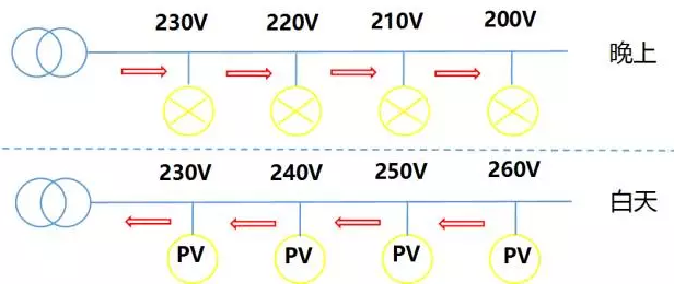 44戶光伏發(fā)電項(xiàng)目，為啥有些項(xiàng)目發(fā)電量特別低？