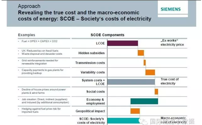 到底該如何計算不同電源成本：LCOE還是SCOE？