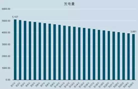 光伏系統(tǒng)的三種安裝方式（出資自建、貸款建設(shè)、免費模式）哪個收益最高？