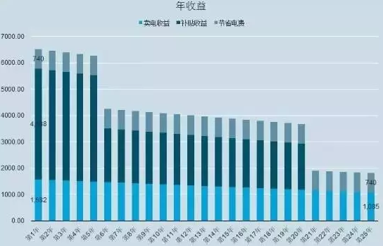 光伏系統(tǒng)的三種安裝方式（出資自建、貸款建設(shè)、免費模式）哪個收益最高？