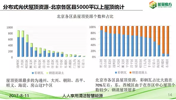 北京分布式光伏資源正式發(fā)布！