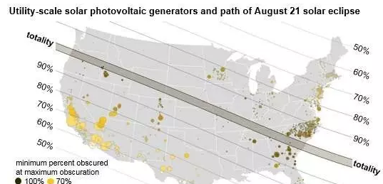 8月21日將出現(xiàn)日食：美國(guó)21.75吉瓦的光伏發(fā)電將受波及！