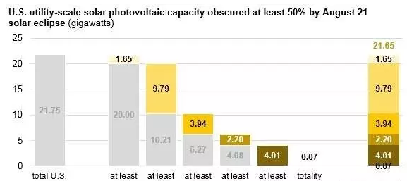8月21日將出現(xiàn)日食：美國(guó)21.75吉瓦的光伏發(fā)電將受波及！
