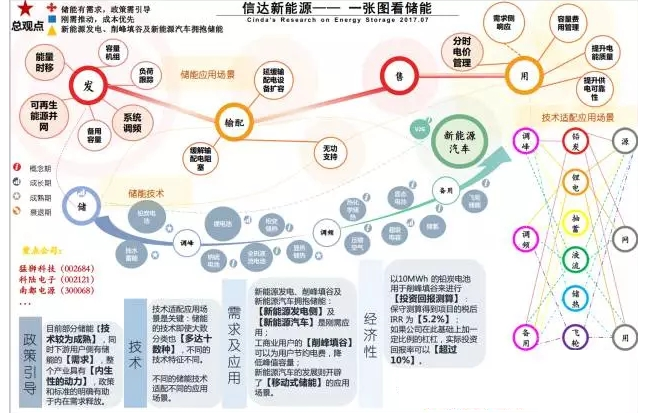 業(yè)內(nèi)眼中儲能與新能源如何并肩發(fā)展？