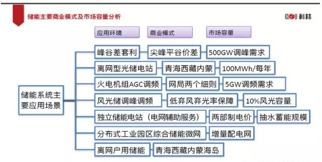 業(yè)內(nèi)眼中儲能與新能源如何并肩發(fā)展？