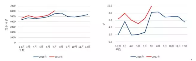 我國7月光伏裝機(jī)高達(dá)近10.5G瓦，前七月裝機(jī)近35G瓦！