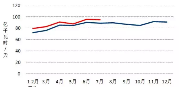 我國7月光伏裝機(jī)高達(dá)近10.5G瓦，前七月裝機(jī)近35G瓦！