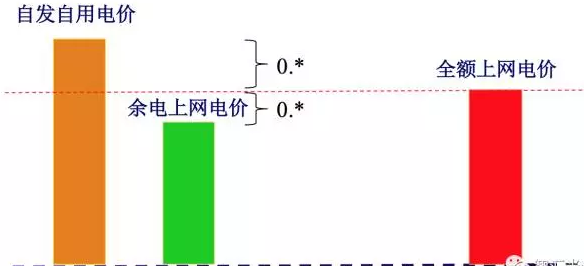 17地區(qū)余電上網(wǎng)電價(jià)竟高于全額上網(wǎng)電價(jià)