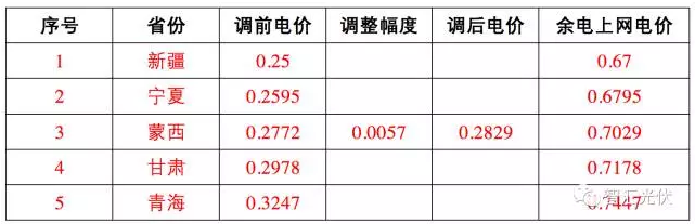 17地區(qū)余電上網(wǎng)電價(jià)竟高于全額上網(wǎng)電價(jià)