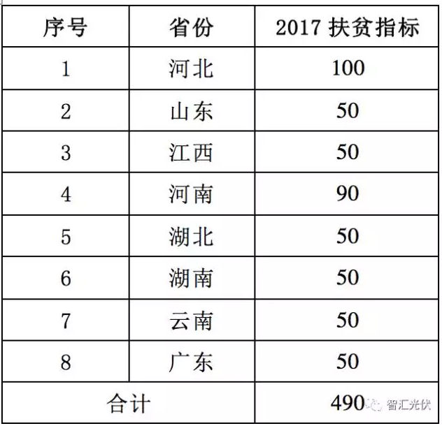 8省光伏扶貧規(guī)模已達(dá)4.9GW，普通項(xiàng)目可優(yōu)先轉(zhuǎn)扶貧