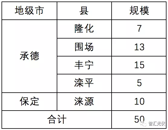 8省光伏扶貧規(guī)模已達(dá)4.9GW，普通項(xiàng)目可優(yōu)先轉(zhuǎn)扶貧