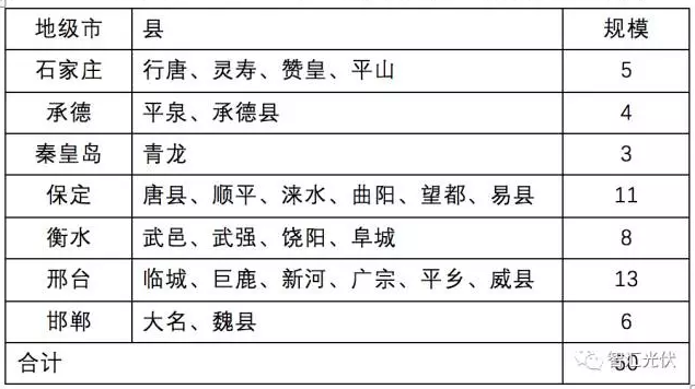 8省光伏扶貧規(guī)模已達(dá)4.9GW，普通項(xiàng)目可優(yōu)先轉(zhuǎn)扶貧