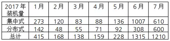 7月份新增并網(wǎng)光伏裝機(jī)超12GW分布式占比近一半全年新增裝機(jī)預(yù)計(jì)45-50GW